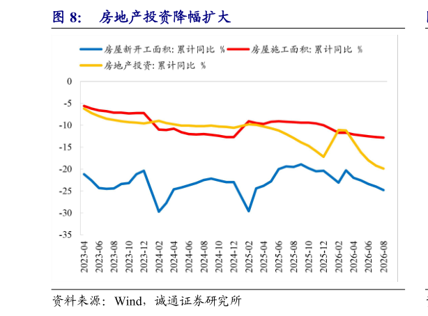 咨询下各位房地产投资降幅扩大