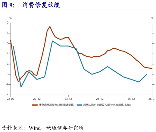咨询下各位消费修复放缓