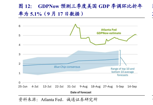 请问一下GDPNow 预测三季度美国 GDP 季调环比折年