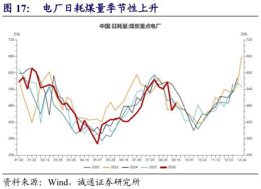 想关注一下电厂日耗煤量季节性上升