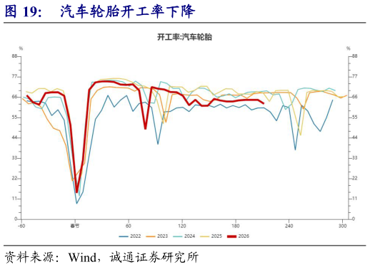 如何解释汽车轮胎开工率下降