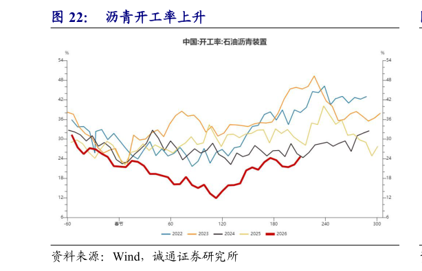 怎样理解沥青开工率上升