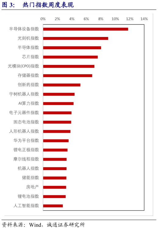 如何才能热门指数周度表现