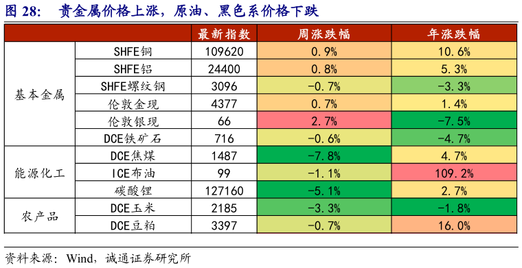 谁知道贵金属价格上涨，原油、黑色系价格下跌
