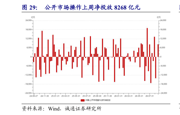 我想了解一下公开市场操作上周净投放 8268 亿元