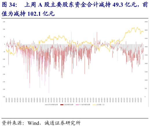 如何才能上周 A 股主要股东资金合计减持 49.3 亿元，前