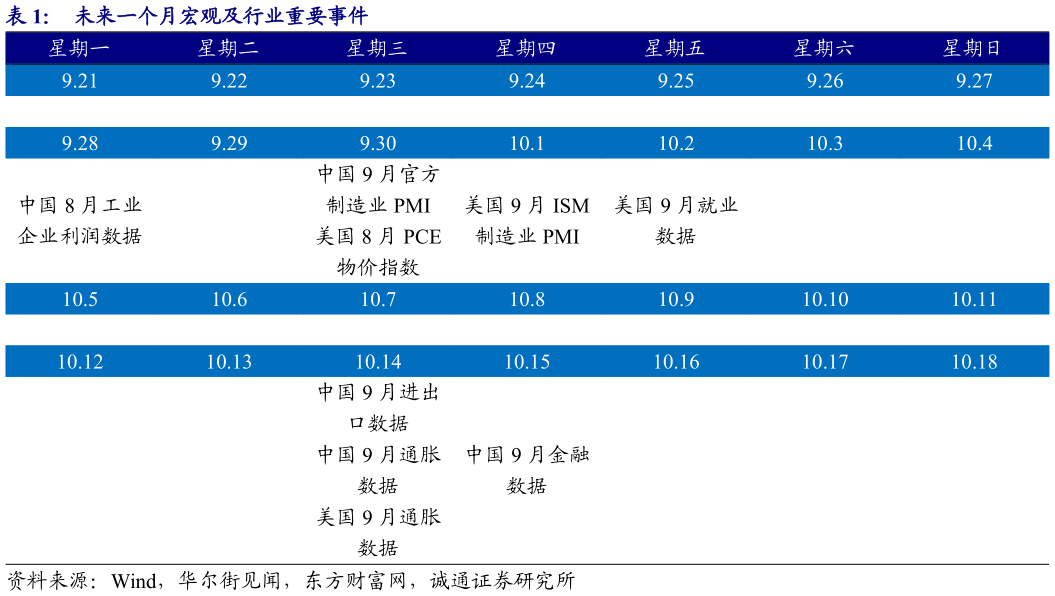 各位网友请教一下未来一个月宏观及行业重要事件