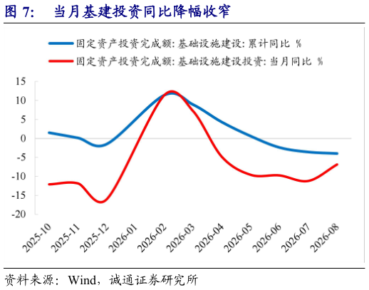想关注一下当月基建投资同比降幅收窄