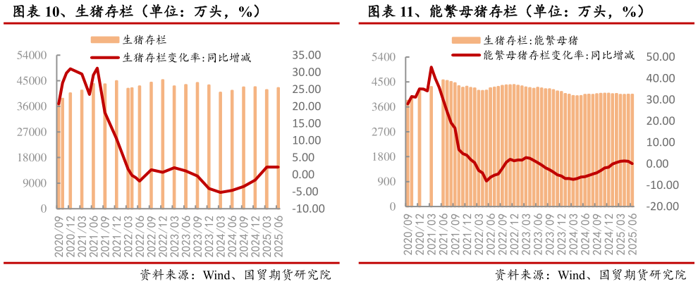 请问一下、能繁母猪存栏（单位：万头，%）