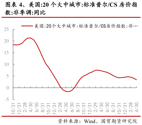 我想了解一下、美国:20 个大中城市:标准普尔CS 房价指