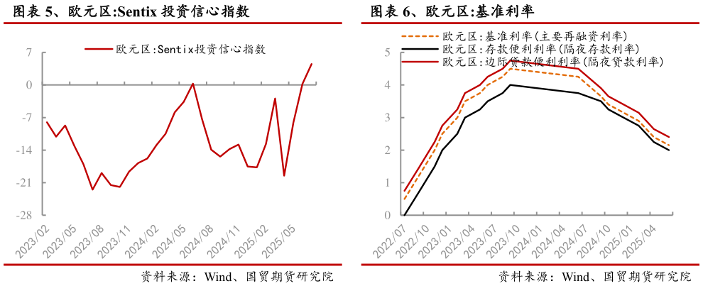 如何看待、欧元区:Sentix 投资信心指数 、欧元区:基准利率