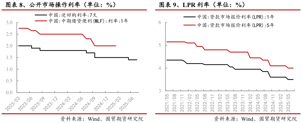 请问一下、公开市场操作利率（单位：%） 、LPR 利率（单位：%）
