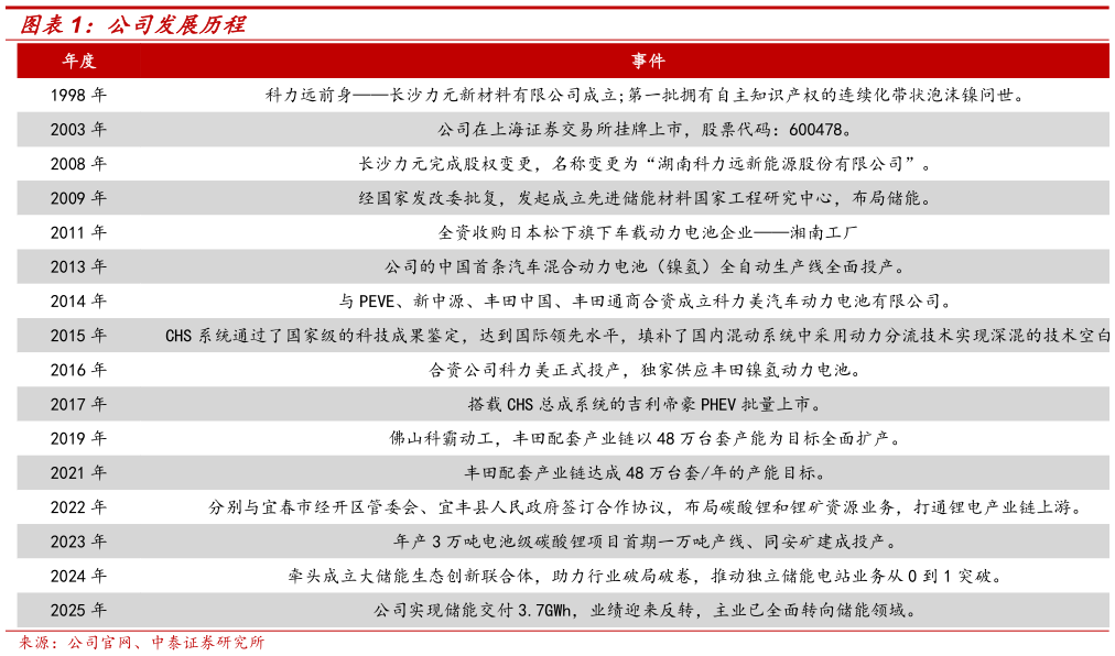 如何才能公司发展历程