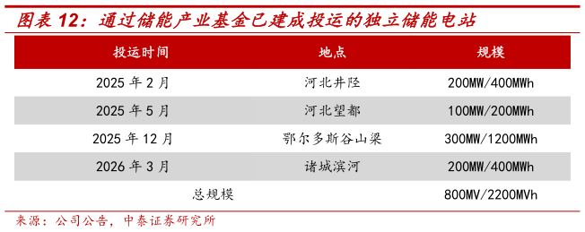 如何解释通过储能产业基金已建成投运的独立储能电站