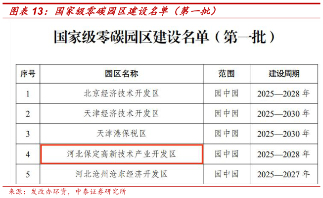 一起讨论下国家级零碳园区建设名单（第一批）