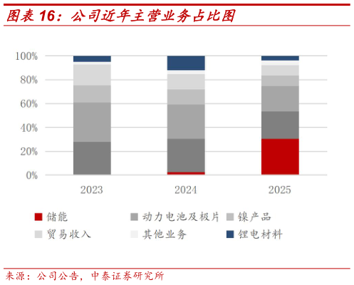 咨询下各位公司近年主营业务占比图