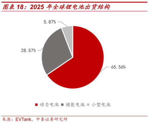 谁知道2025 年全球锂电池出货结构