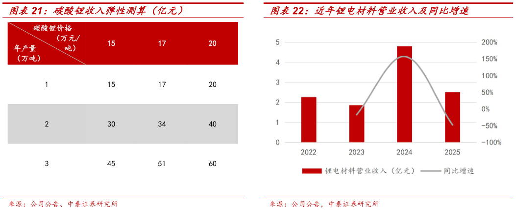 如何了解碳酸锂收入弹性测算（亿元） 近年锂电材料营业收入及同比增速