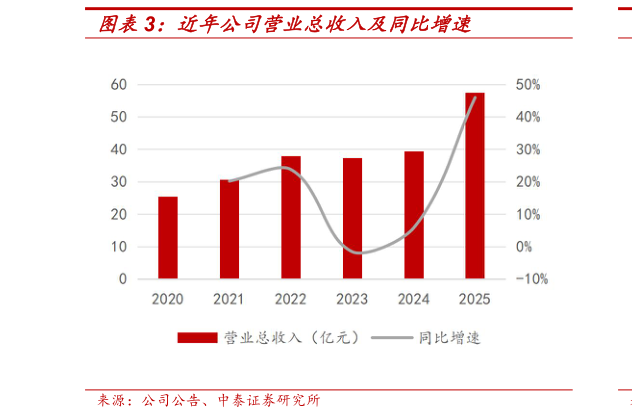 怎样理解近年公司营业总收入及同比增速