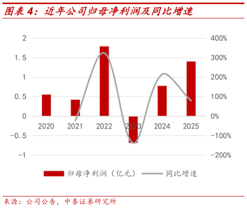 如何了解近年公司归母净利润及同比增速
