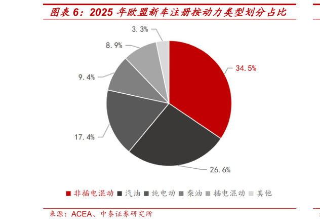 想关注一下2025 年欧盟新车注册按动力类型划分占比