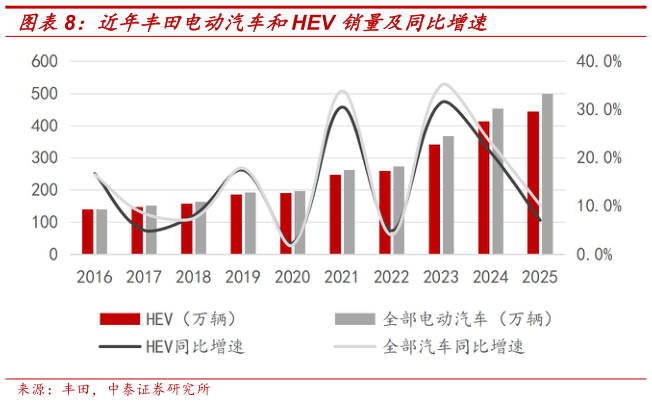 想关注一下近年丰田电动汽车和HEV 销量及同比增速