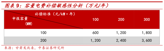 请问一下容量电费补偿敏感性分析（万元年）