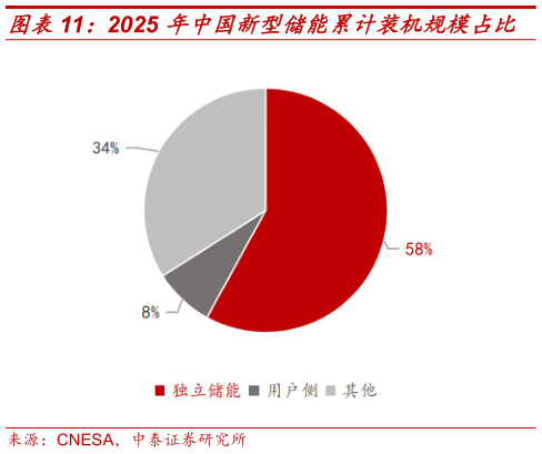 咨询大家2025 年中国新型储能累计装机规模占比