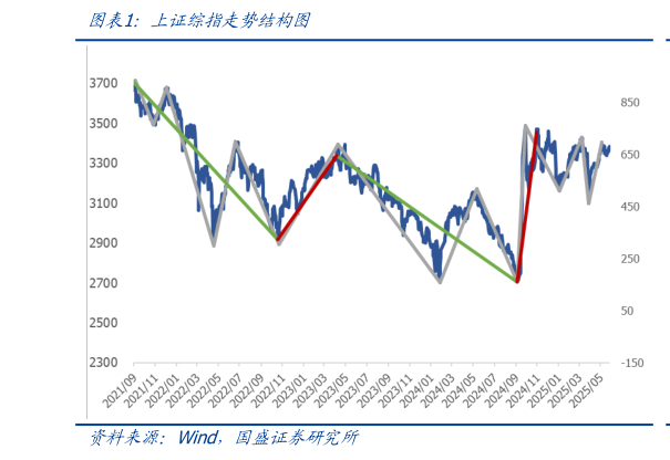 咨询大家上证综指走势结构图