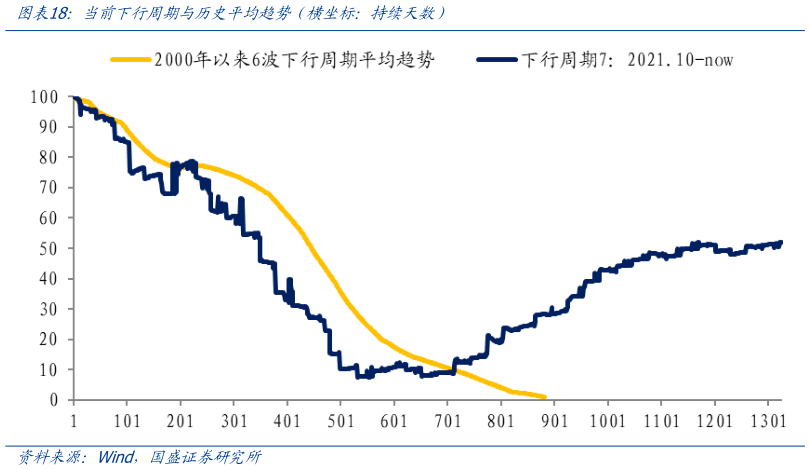 谁能回答当前下行周期与历史平均趋势(横坐标:持续天数)?