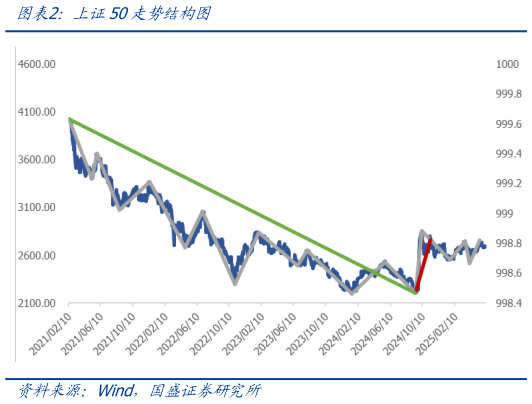 如何了解上证50走势结构图