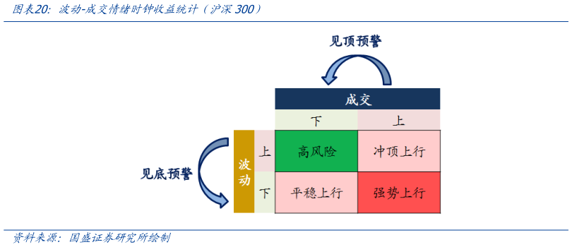咨询大家波动-成交情绪时钟收益统计(沪深300)?