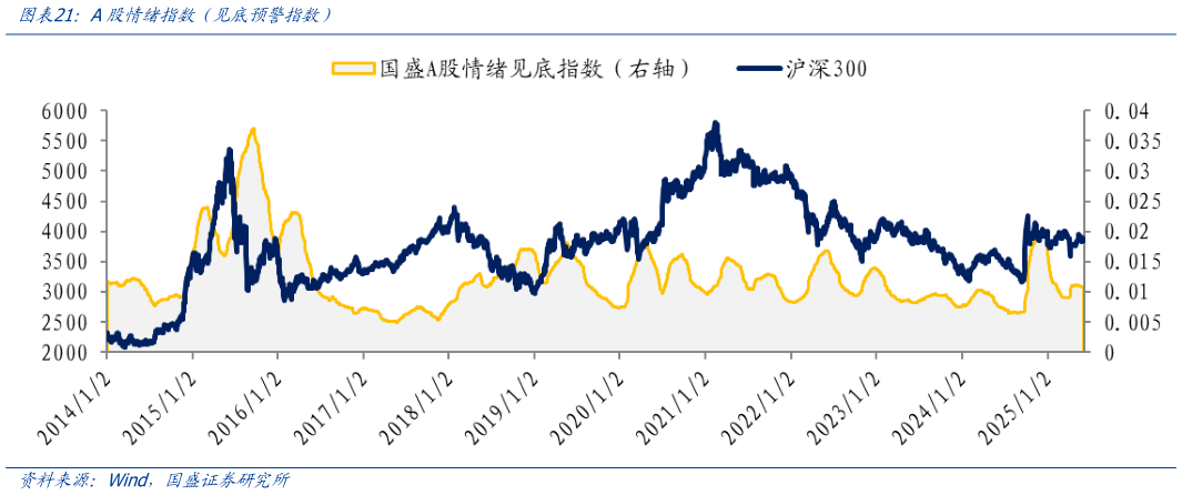 我想了解一下A股情绪指数(见底预警指数)?