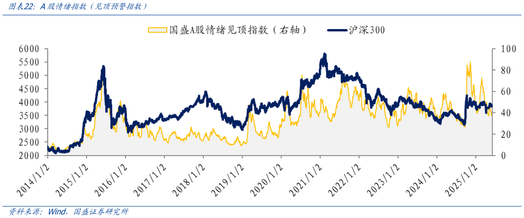 如何了解A股情绪指数(见顶预警指数)?