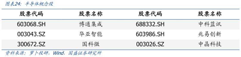 谁能回答半导体概念股?
