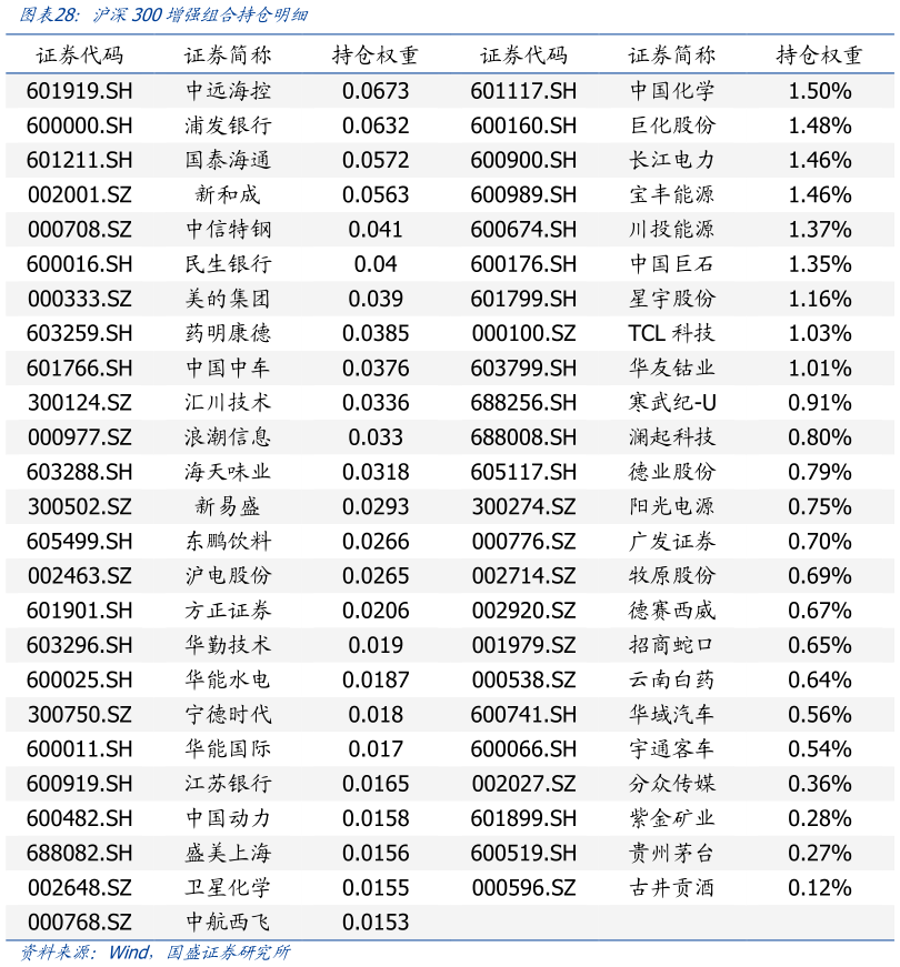咨询下各位沪深300增强组合持仓明细?