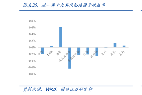 想问下各位网友近一周十大类风格纯因子收益率?