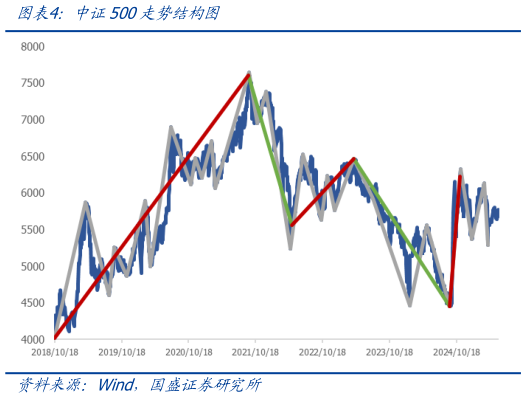 想问下各位网友中证500走势结构图