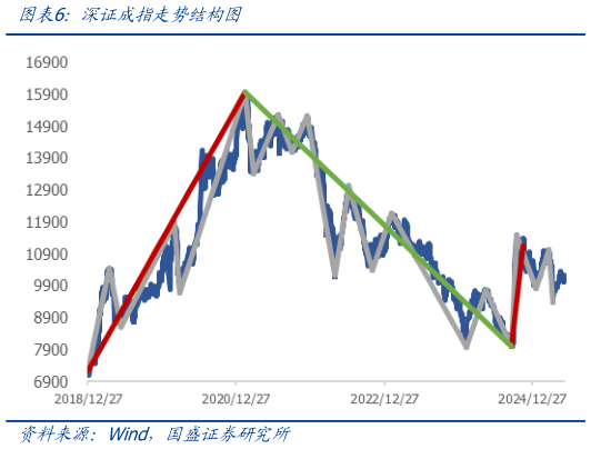 如何看待深证成指走势结构图