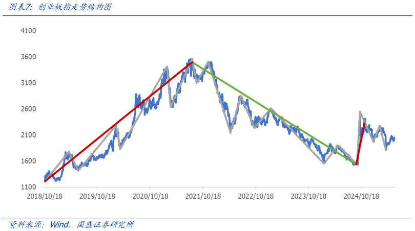 请问一下创业板指走势结构图