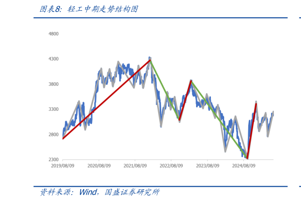 谁知道轻工中期走势结构图