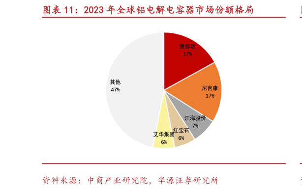 想关注一下2023 年全球铝电解电容器市场份额格局