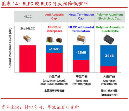 如何了解MLPC 较 MLCC 可大幅降低啸叫