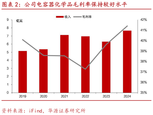一起讨论下公司电容器化学品毛利率保持较好水平