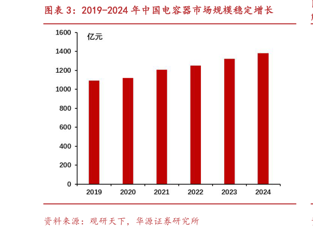 谁能回答2019-2024 年中国电容器市场规模稳定增长