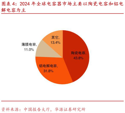 各位网友请教一下2024 年全球电容器市场主要以陶瓷电容和铝电