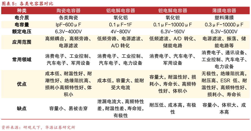 一起讨论下各类电容器对比