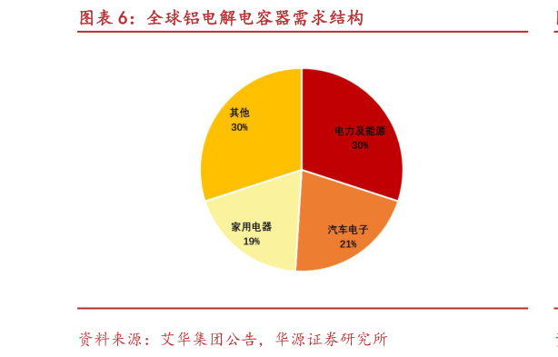 咨询大家全球铝电解电容器需求结构