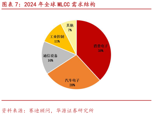 一起讨论下2024 年全球 MLCC 需求结构