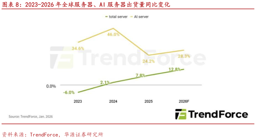 你知道2023-2026 年全球服务器、AI 服务器出货量同比变化